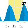 Dawho tide chart for Thursday, March 27, 2025