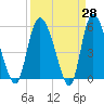 Dawho tide chart for Friday, March 28, 2025