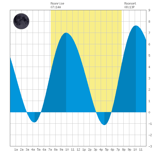 Dawho tide chart for Saturday, March 29, 2025