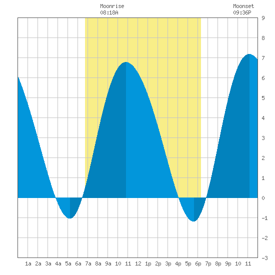 Dawho tide chart for Sunday, March 2, 2025
