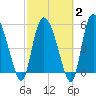 Dawho tide chart for Sunday, March 2, 2025
