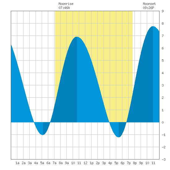 Dawho tide chart for Sunday, March 30, 2025
