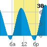 Dawho tide chart for Sunday, March 30, 2025