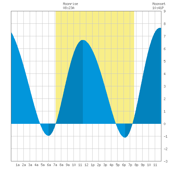 Dawho tide chart for Monday, March 31, 2025