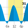 Dawho tide chart for Monday, March 31, 2025
