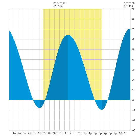 Dawho tide chart for Monday, March 3, 2025
