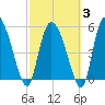 Dawho tide chart for Monday, March 3, 2025