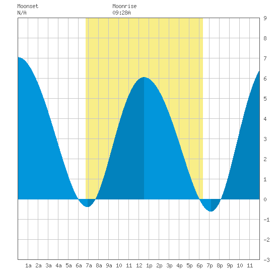 Dawho tide chart for Tuesday, March 4, 2025