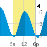 Dawho tide chart for Tuesday, March 4, 2025