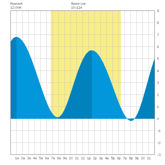 Dawho tide chart for Wednesday, March 5, 2025