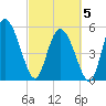 Dawho tide chart for Wednesday, March 5, 2025