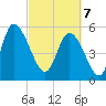 Dawho tide chart for Friday, March 7, 2025