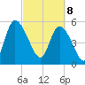 Dawho tide chart for Saturday, March 8, 2025