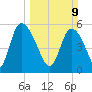 Dawho tide chart for Sunday, March 9, 2025