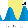Dawho tide chart for Thursday, April 10, 2025