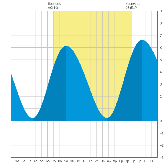 Dawho tide chart for Friday, April 11, 2025