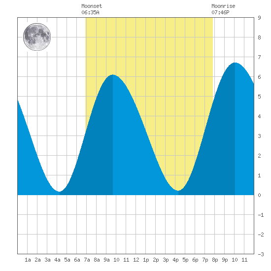 Dawho tide chart for Saturday, April 12, 2025