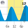 Dawho tide chart for Saturday, April 12, 2025