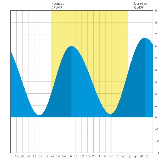 Dawho tide chart for Sunday, April 13, 2025
