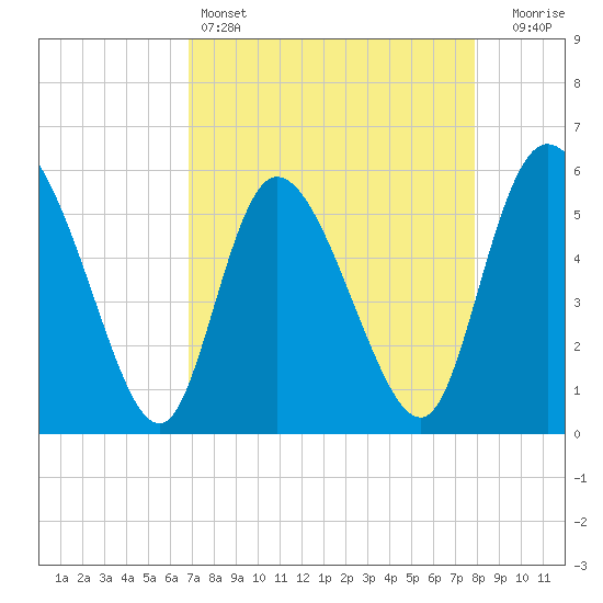 Dawho tide chart for Monday, April 14, 2025