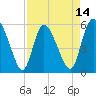 Dawho tide chart for Monday, April 14, 2025