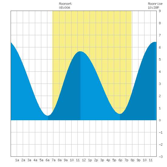 Dawho tide chart for Tuesday, April 15, 2025