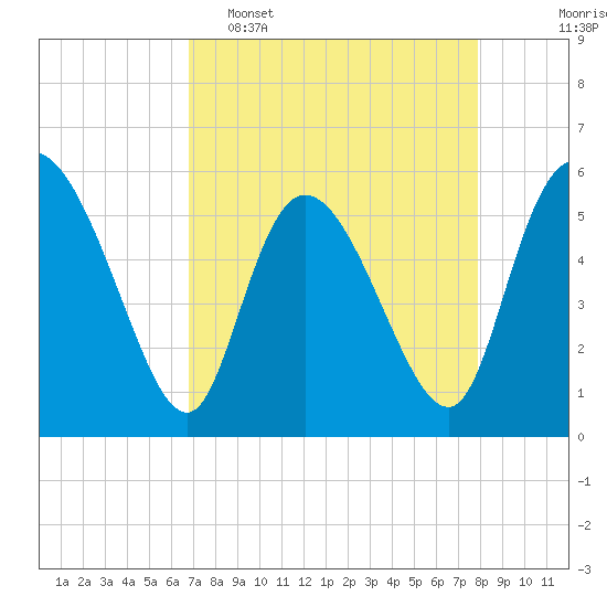 Dawho tide chart for Wednesday, April 16, 2025