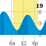 Dawho tide chart for Saturday, April 19, 2025