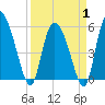 Dawho tide chart for Tuesday, April 1, 2025