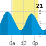 Dawho tide chart for Monday, April 21, 2025