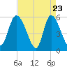Dawho tide chart for Wednesday, April 23, 2025
