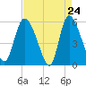Dawho tide chart for Thursday, April 24, 2025