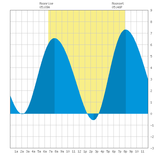 Dawho tide chart for Friday, April 25, 2025