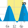 Dawho tide chart for Friday, April 25, 2025