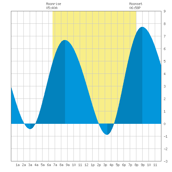 Dawho tide chart for Saturday, April 26, 2025