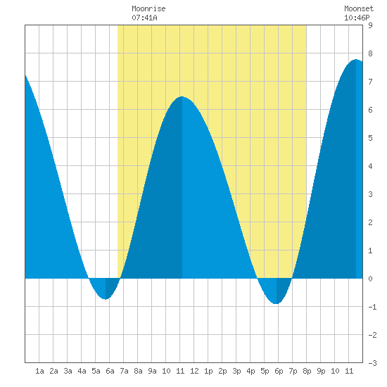 Dawho tide chart for Tuesday, April 29, 2025