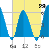 Dawho tide chart for Tuesday, April 29, 2025
