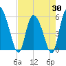 Dawho tide chart for Wednesday, April 30, 2025