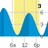 Dawho tide chart for Thursday, April 3, 2025