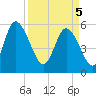 Dawho tide chart for Saturday, April 5, 2025
