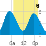 Dawho tide chart for Sunday, April 6, 2025