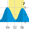 Dawho tide chart for Monday, April 7, 2025