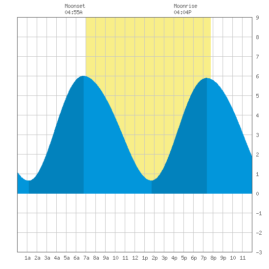 Dawho tide chart for Tuesday, April 8, 2025