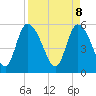 Dawho tide chart for Tuesday, April 8, 2025