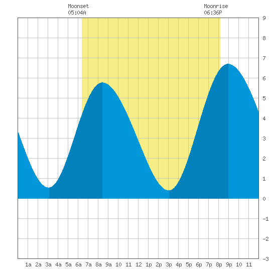Dawho tide chart for Saturday, May 10, 2025