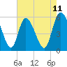 Dawho tide chart for Sunday, May 11, 2025