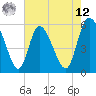 Dawho tide chart for Monday, May 12, 2025