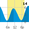 Dawho tide chart for Wednesday, May 14, 2025