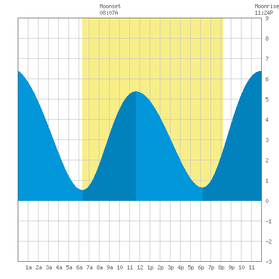 Dawho tide chart for Thursday, May 15, 2025