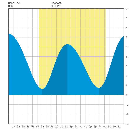 Dawho tide chart for Friday, May 16, 2025